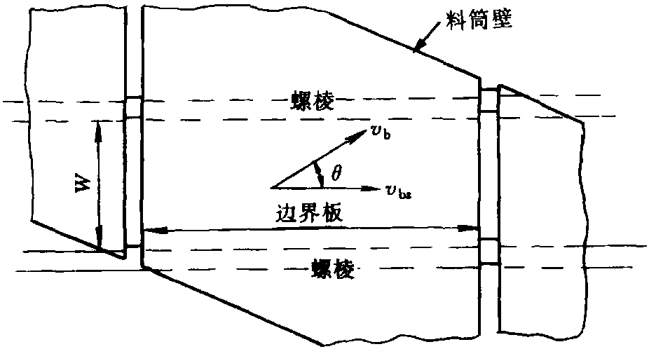 三、兩根螺桿的嚙合